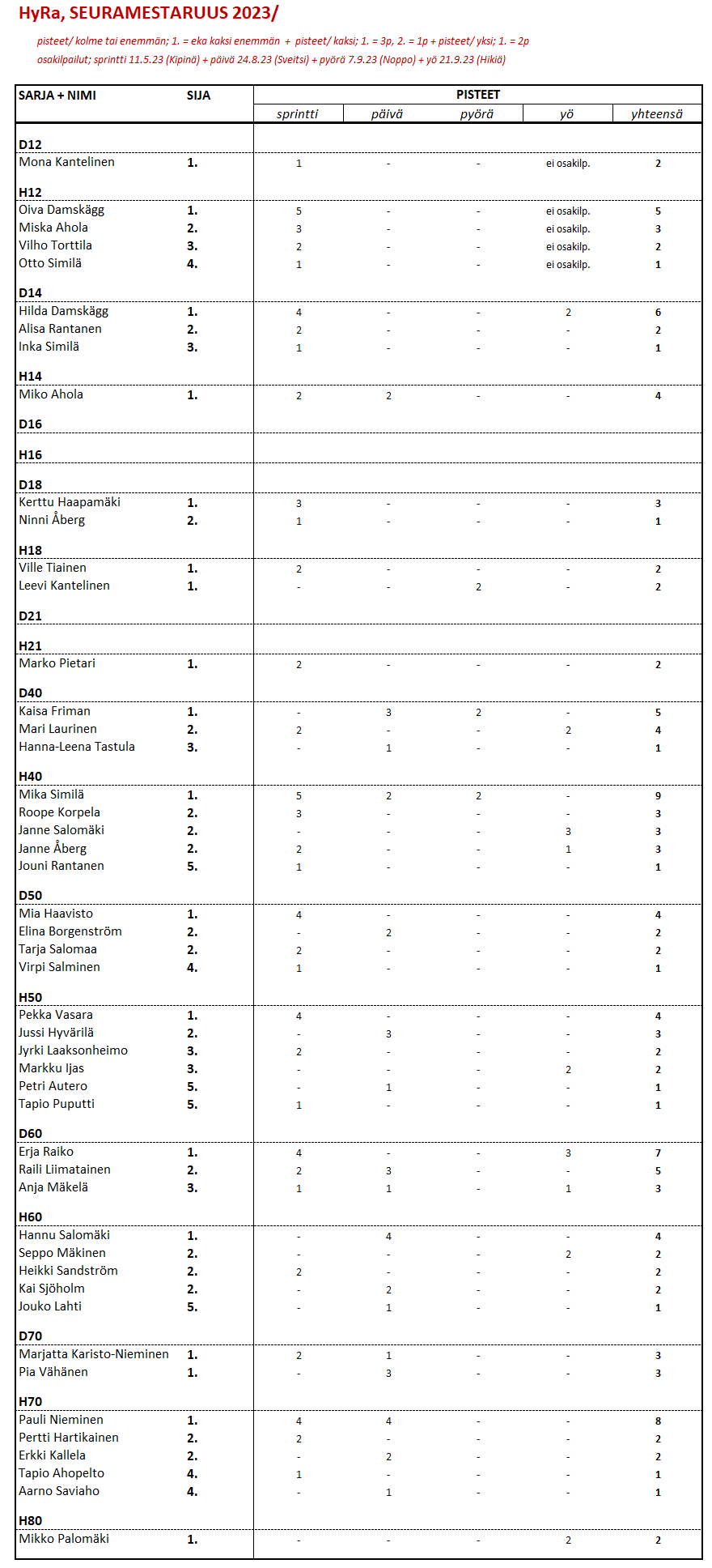 seuranmestaruuskilpailuiden tulokset.png